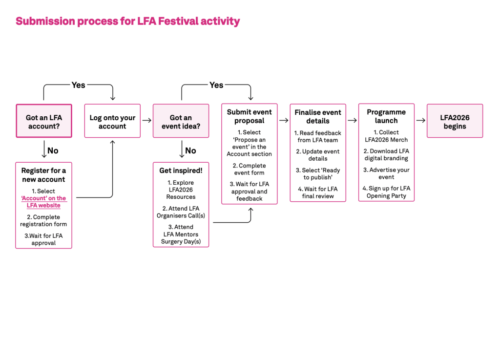 Submitting your LFA2026 activity: A go-to guide